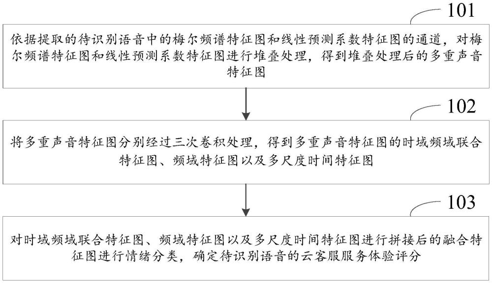 云客服质量评估方法、装置、电子设备及介质与流程