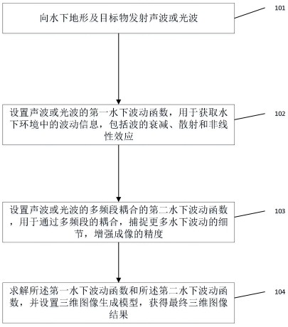 一種水下地形及目標(biāo)物的立體成像方法及系統(tǒng)與流程