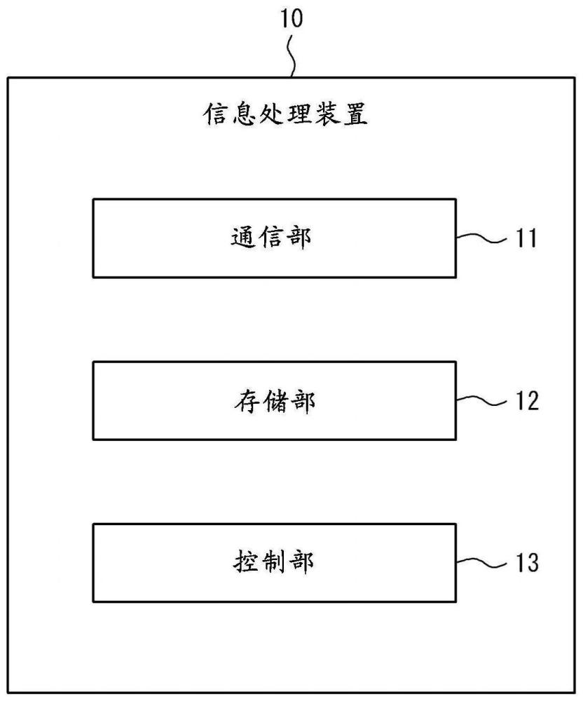 方法、信息處理裝置、以及程序與流程