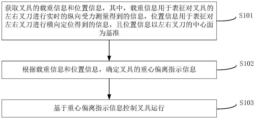 叉具控制方法、系統(tǒng)以及工程車輛和存儲介質(zhì)與流程