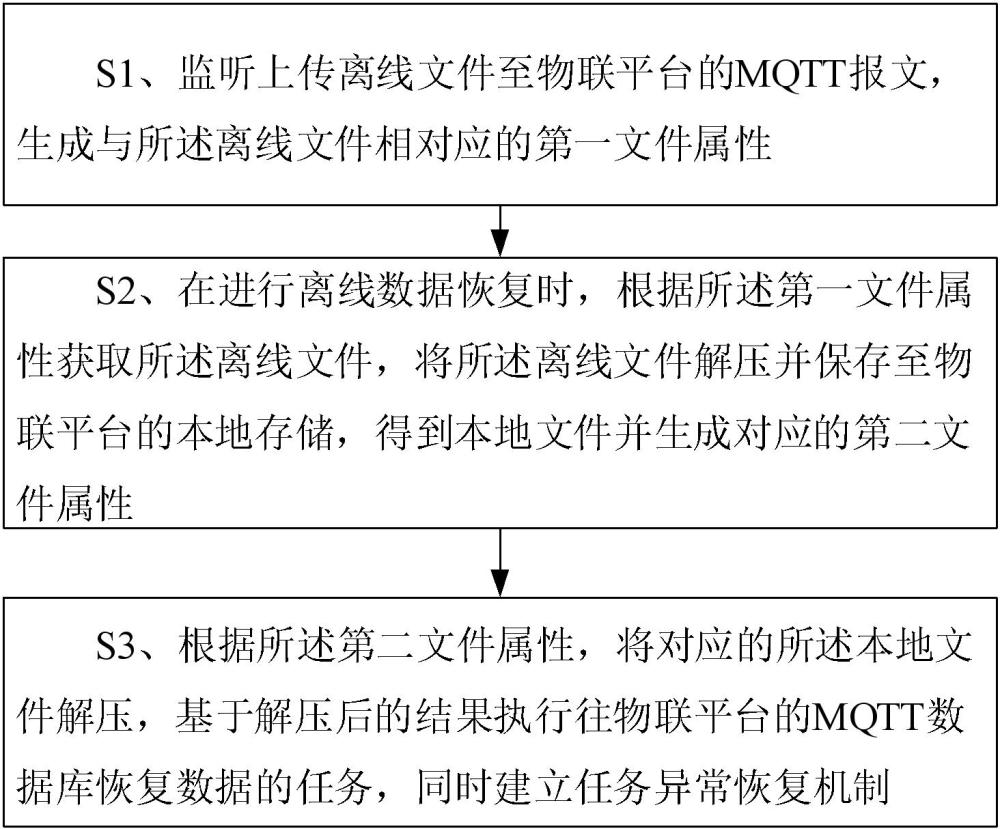 一種物聯(lián)平臺離線數(shù)據(jù)補傳方法及終端與流程