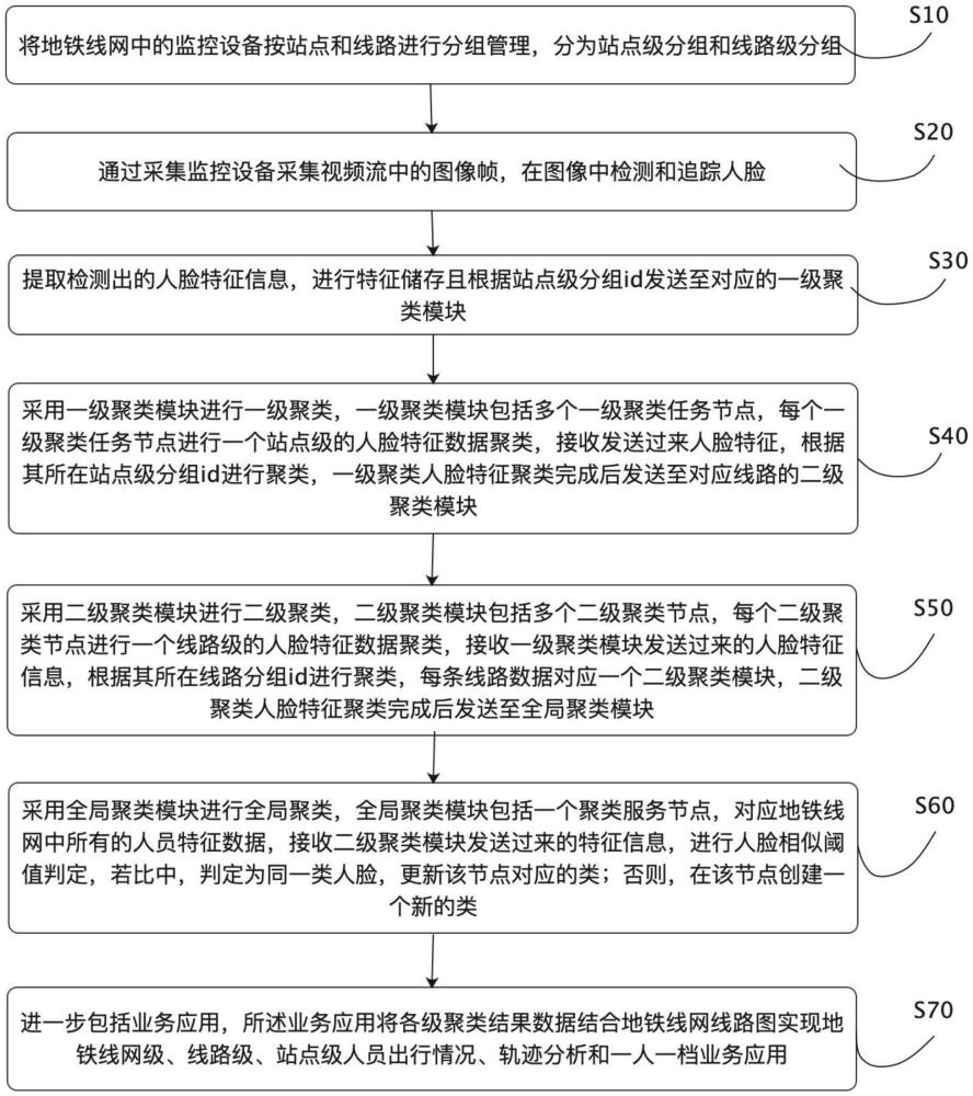 地鐵線網(wǎng)多級人臉聚類的方法及系統(tǒng)與流程