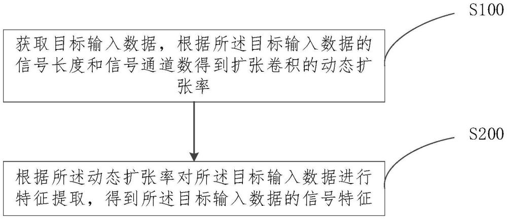 基于動(dòng)態(tài)擴(kuò)張卷積的信號(hào)特征提取方法和裝置與流程