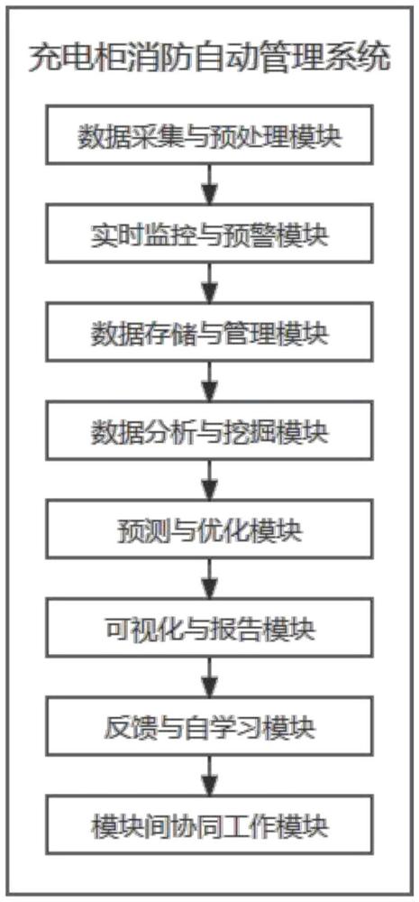 一種充電柜消防自動管理系統(tǒng)的制作方法