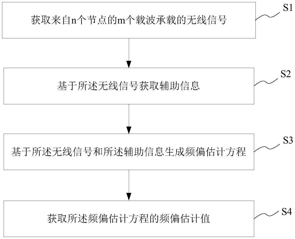 頻偏估計方法、系統(tǒng)、存儲介質及用戶終端