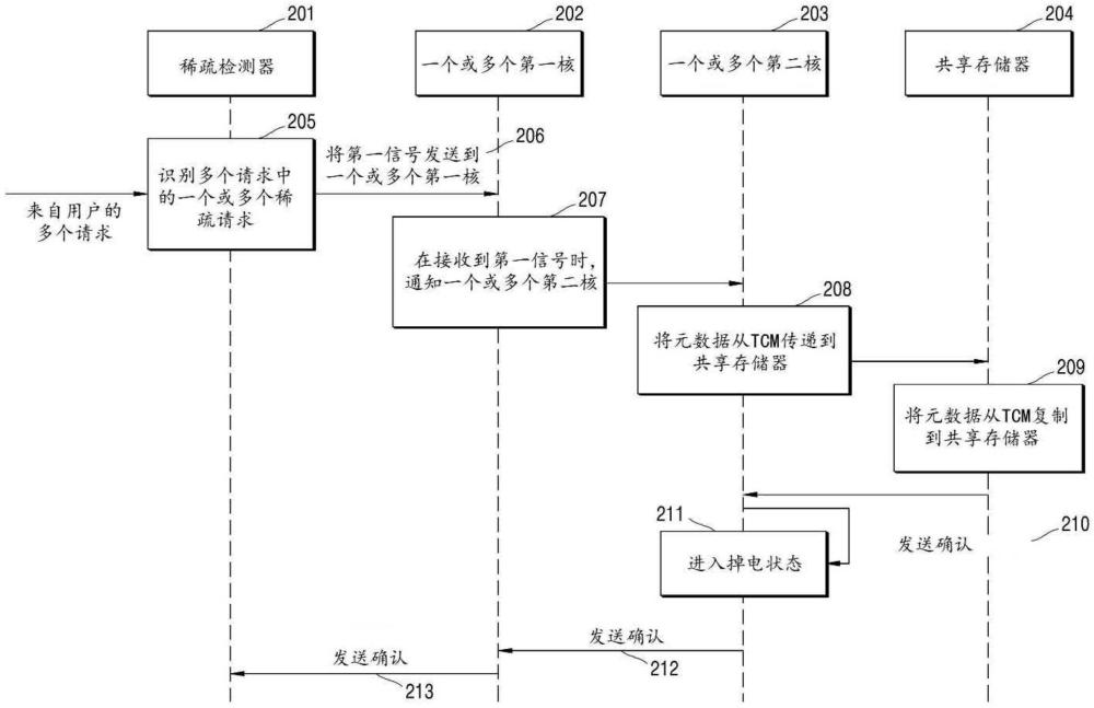 管理貯存設備中的存儲器操作的方法和存儲器控制器與流程