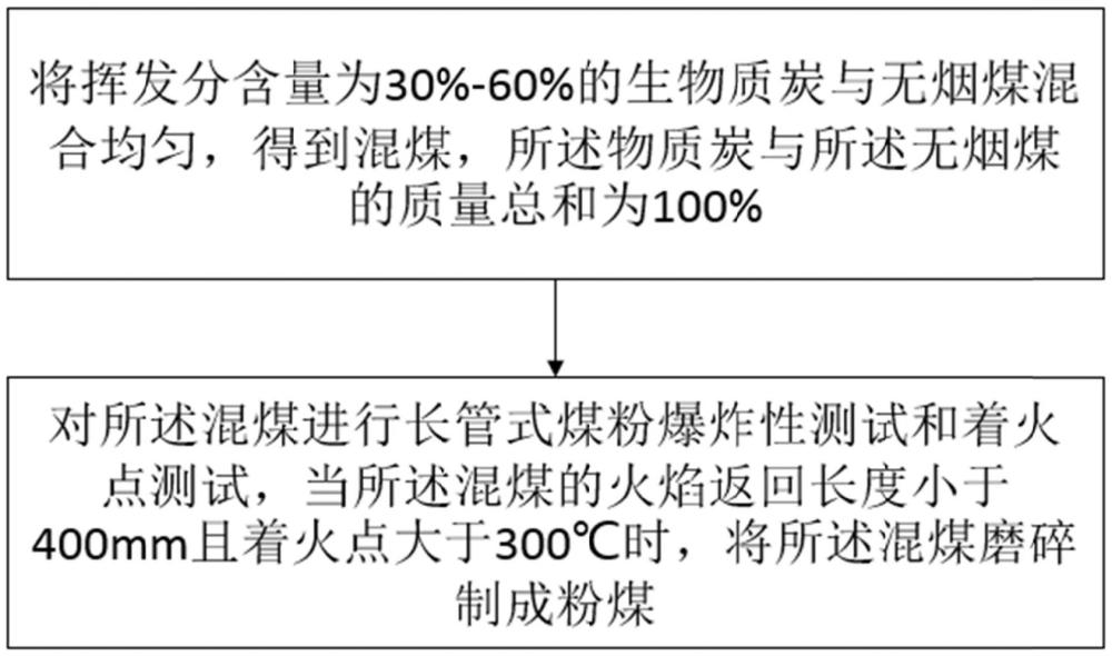 一種生物質(zhì)與高爐噴吹無煙煤的配煤方法及配合煤與流程