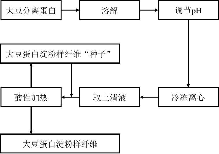 一種利用同源播種法加速大豆蛋白淀粉樣纖維形成的方法