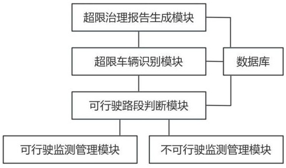 一种基于物联网的超限车辆监测管理平台的制作方法