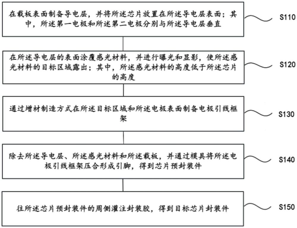 一種電子芯片封裝方法及芯片封裝件與流程