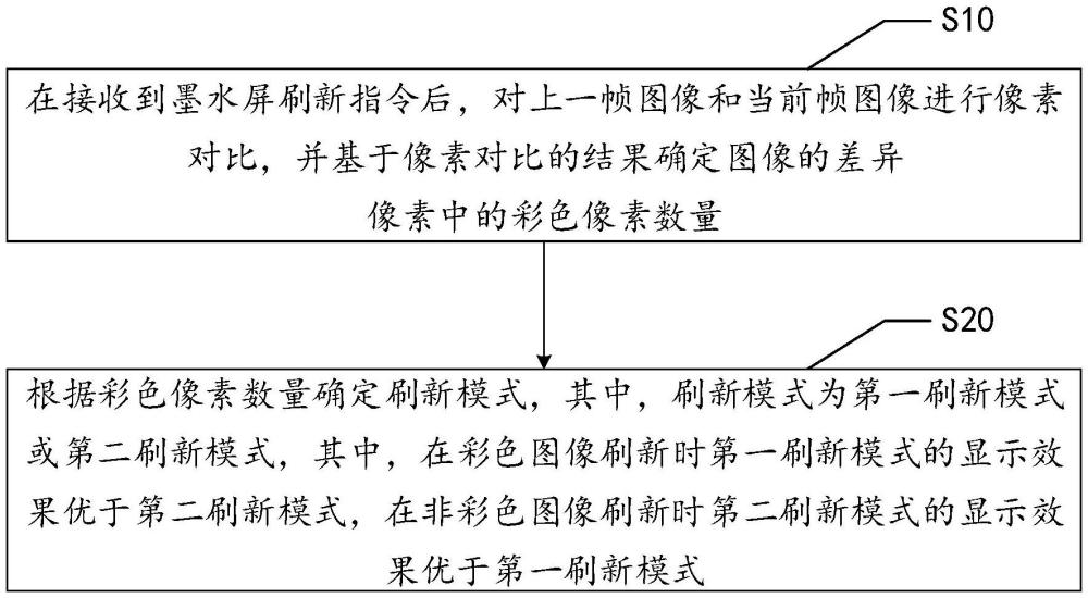 墨水屏刷新方法、裝置、墨水屏設(shè)備、存儲(chǔ)介質(zhì)及產(chǎn)品與流程