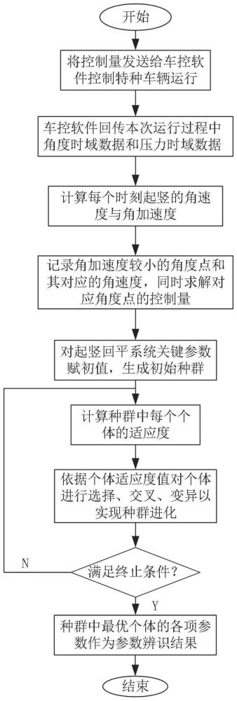 基于遺傳算法的特種車輛系統(tǒng)的參數(shù)辨識方法