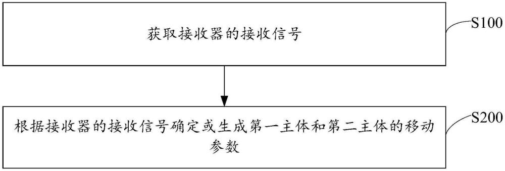 一種控制方法、智能終端及存儲(chǔ)介質(zhì)與流程