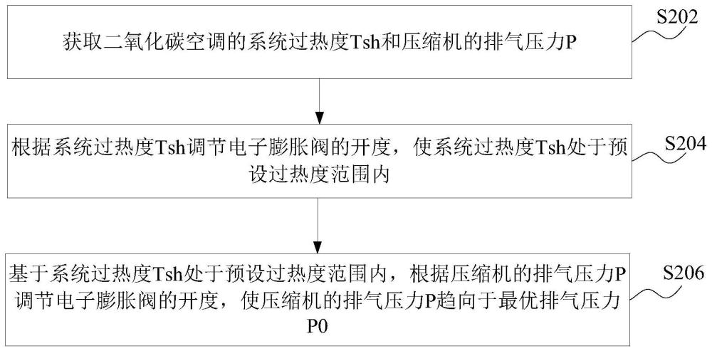 二氧化碳空调及其控制方法和控制装置与流程