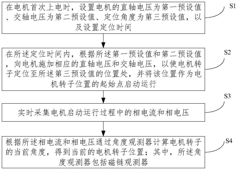 基于無(wú)傳感器矢量控制的電機(jī)轉(zhuǎn)子初始位置定位方法及系統(tǒng)與流程