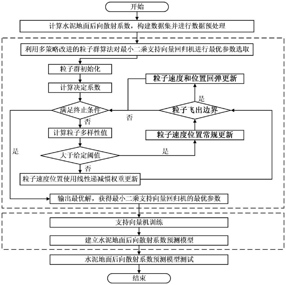 一種水泥地面散射系數(shù)快速預(yù)測方法、系統(tǒng)、設(shè)備及介質(zhì)