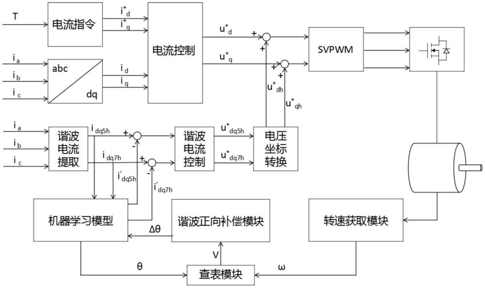 一種電機(jī)動(dòng)平衡智能控制方法和系統(tǒng)與流程