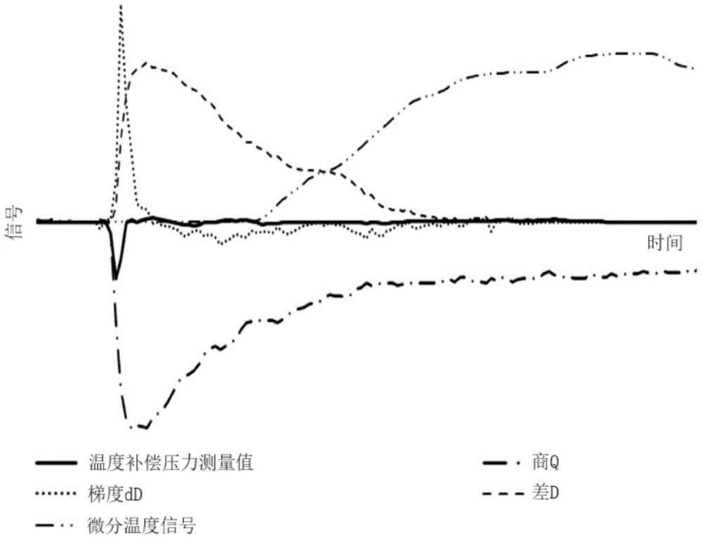 用于補(bǔ)償電容式壓力測(cè)量單元處的溫度沖擊的方法與流程