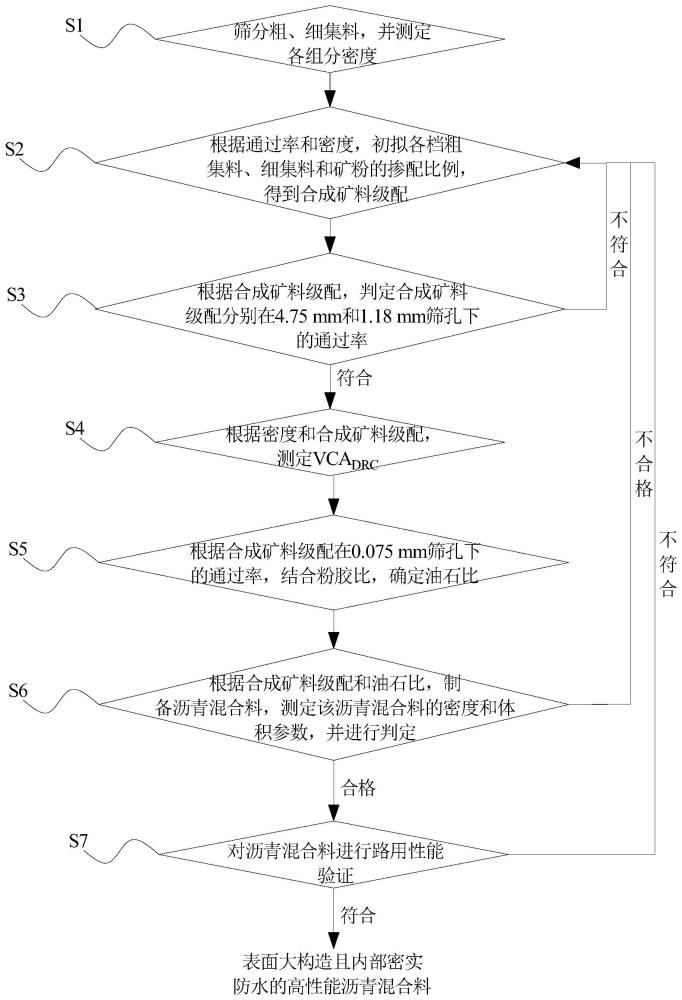 一種表面大構(gòu)造且內(nèi)部密實(shí)防水的高性能瀝青混合料的設(shè)計(jì)方法與流程