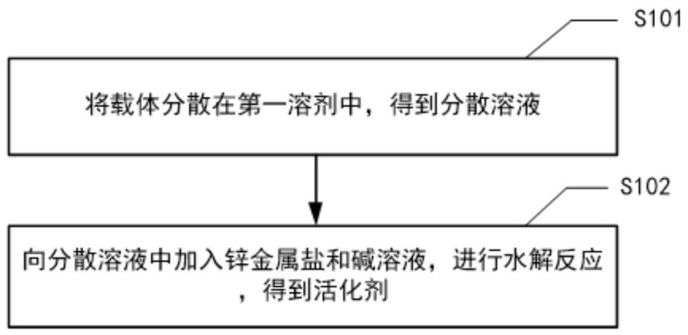 用于橡膠硫化反應(yīng)的活化劑及制備方法、應(yīng)用