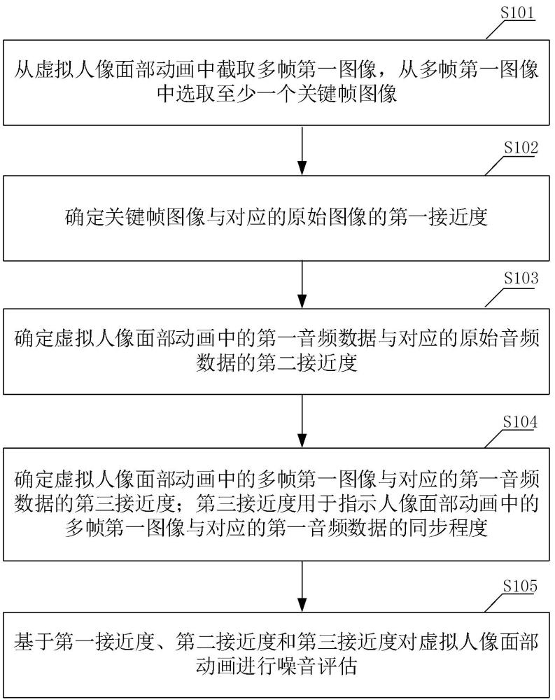 噪音評估方法及裝置、可穿戴設(shè)備、可讀存儲介質(zhì)與流程