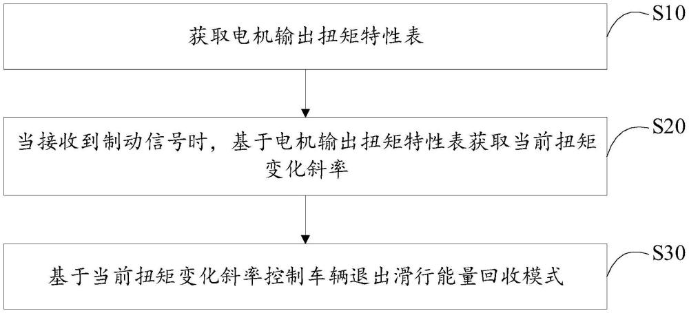 汽車能量回收控制方法、裝置、設(shè)備及存儲介質(zhì)與流程