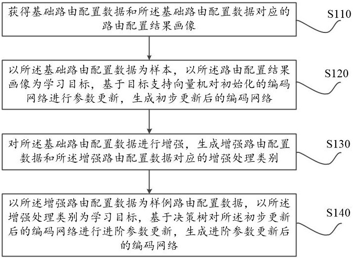 一種基于人工智能的動(dòng)態(tài)路由配置方法及系統(tǒng)與流程