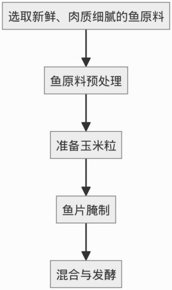 一種高品質布泉酸魚的制作技藝的制作方法