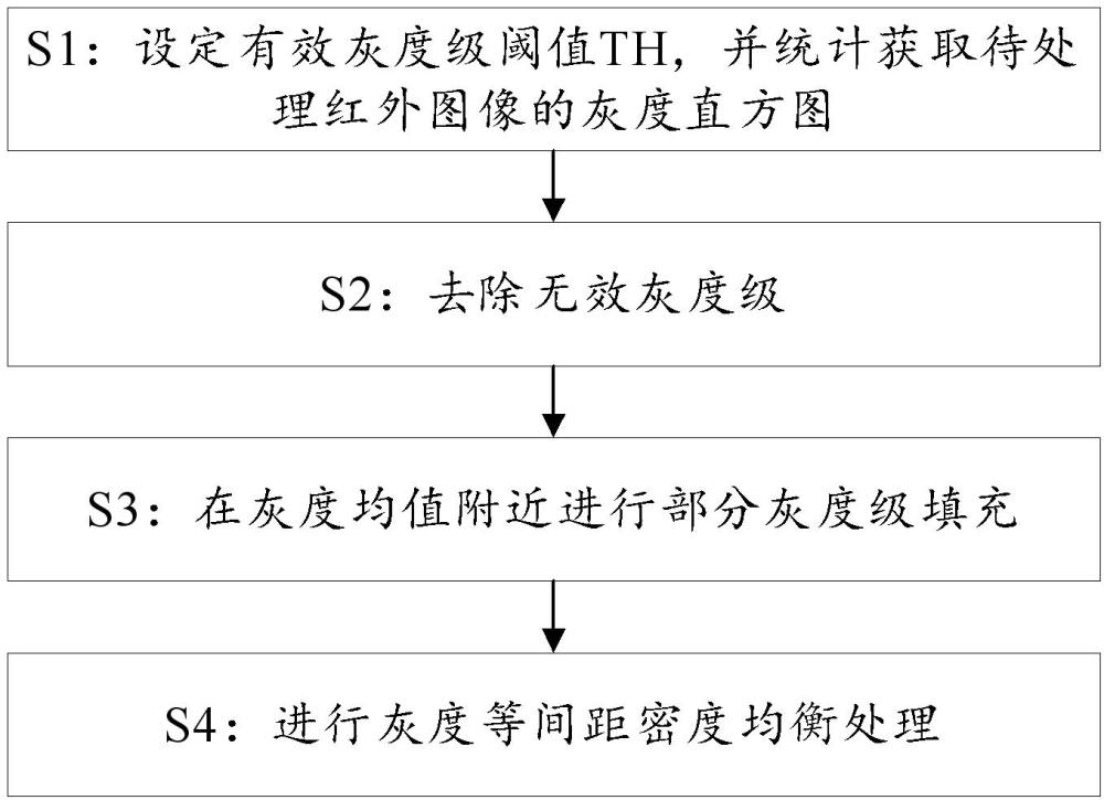 一種可抑制過度拉伸的紅外圖像自適應(yīng)增強(qiáng)方法