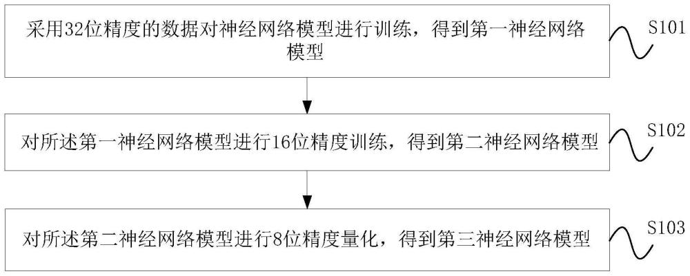 神經(jīng)網(wǎng)絡(luò)模型量化方法、裝置、設(shè)備及存儲介質(zhì)與流程