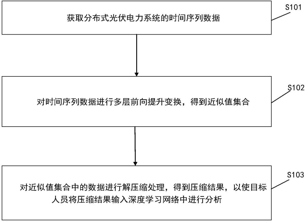 一種時間序列數(shù)據(jù)壓縮方法及裝置與流程