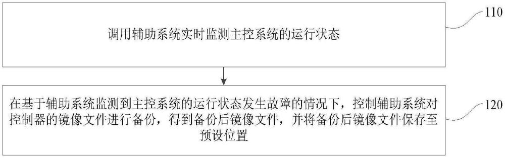 控制器的故障數(shù)據(jù)保存方法、裝置、電子設(shè)備及存儲介質(zhì)與流程