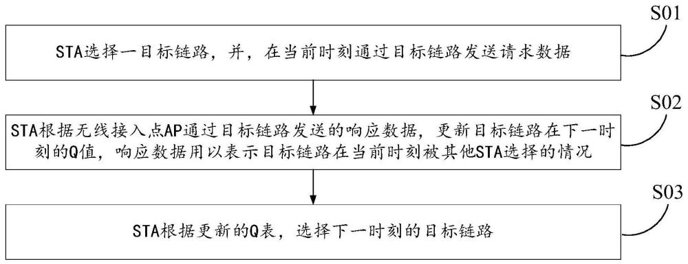 基于強(qiáng)化學(xué)習(xí)的多鏈路分配方法及裝置、STA、AP、介質(zhì)與流程