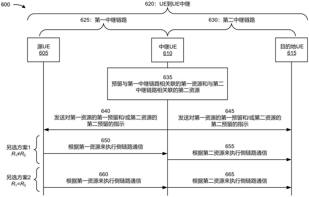 針對(duì)用于用戶裝備中繼的資源預(yù)留的技術(shù)的制作方法