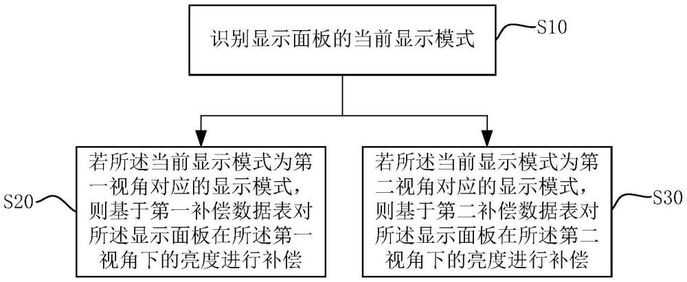 顯示面板的顯示補(bǔ)償方法、驅(qū)動(dòng)芯片及顯示裝置與流程