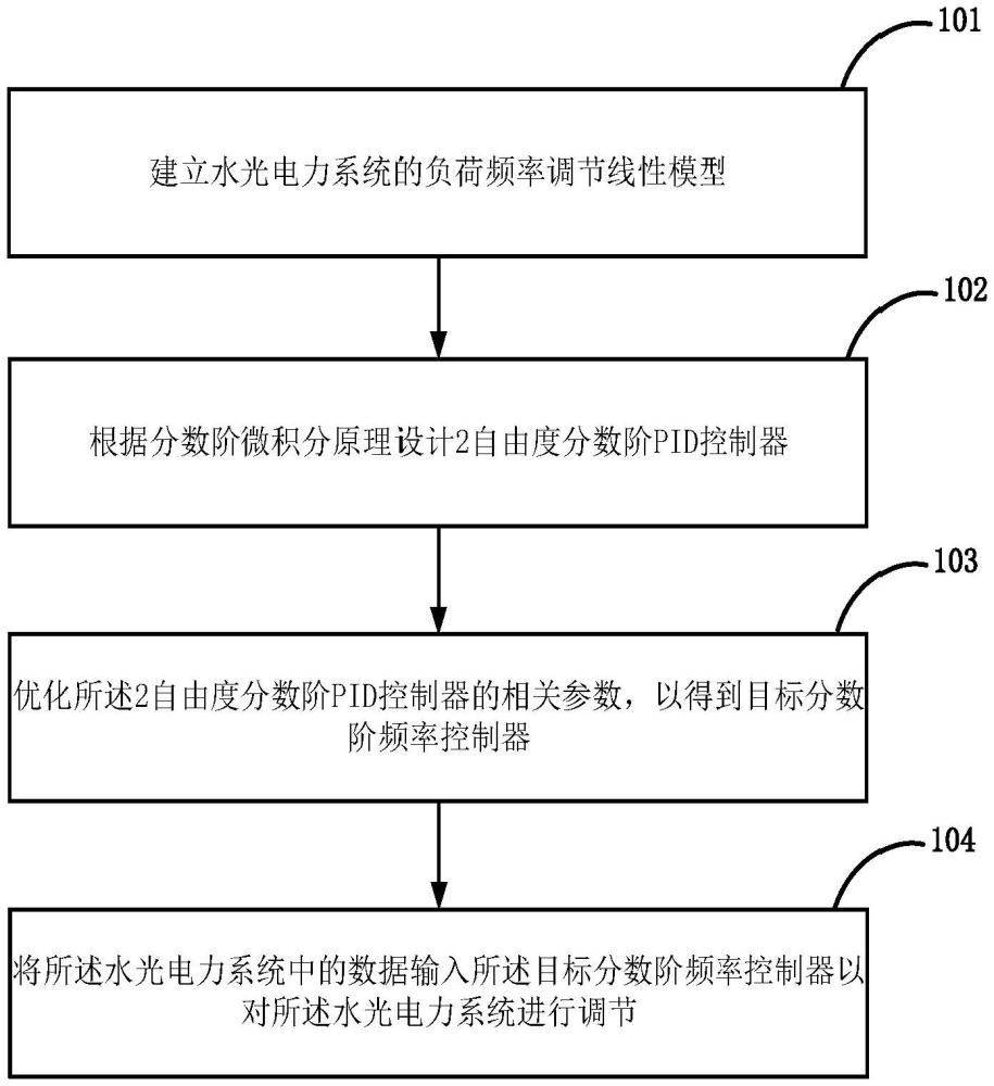 水電機組負(fù)荷頻率分?jǐn)?shù)階PID控制器的控制方法及裝置與流程