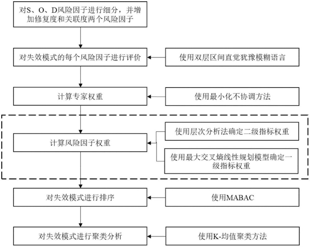 一種基于雙層區(qū)間直覺猶豫模糊語言集的改進FMEA方法