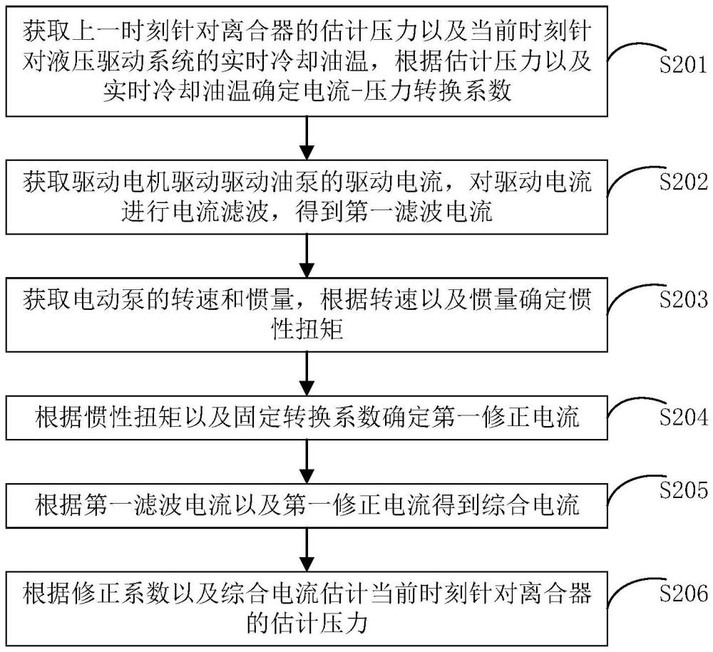 離合器壓力的估計方法、裝置、處理器及車輛與流程