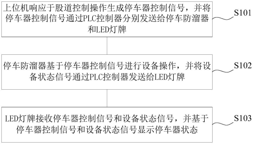 停車器狀態(tài)LED燈牌顯示功能的控制方法與流程