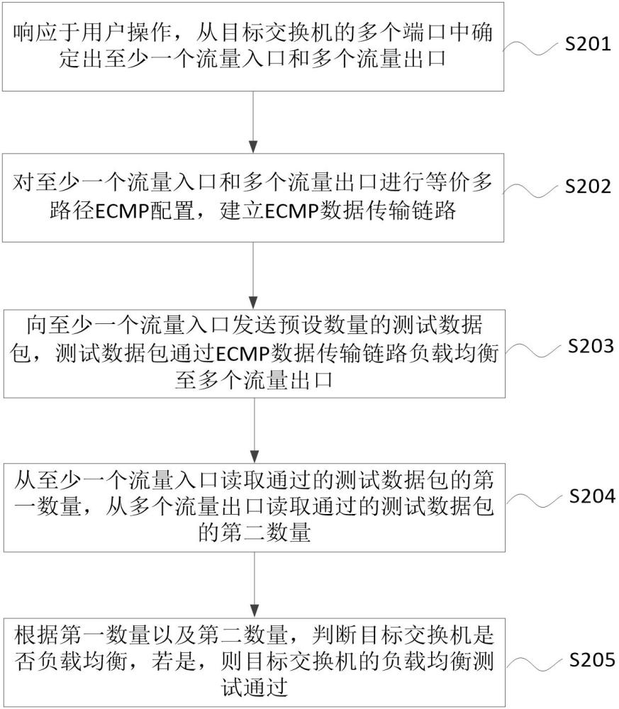 交换机的负载均衡测试方法、电子设备、介质及产品与流程