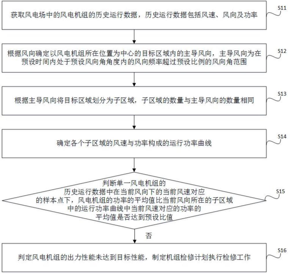 一種風(fēng)電機(jī)組的出力性能確定方法、系統(tǒng)及裝置與流程