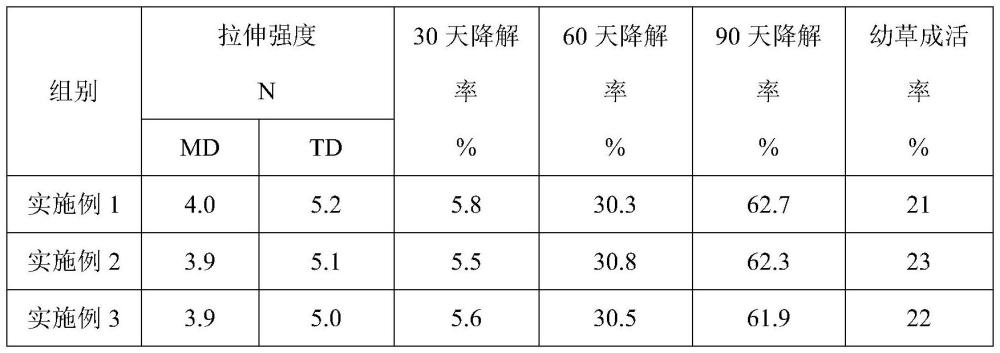 一种阻隔杂草的全降解地膜及其制备方法与流程