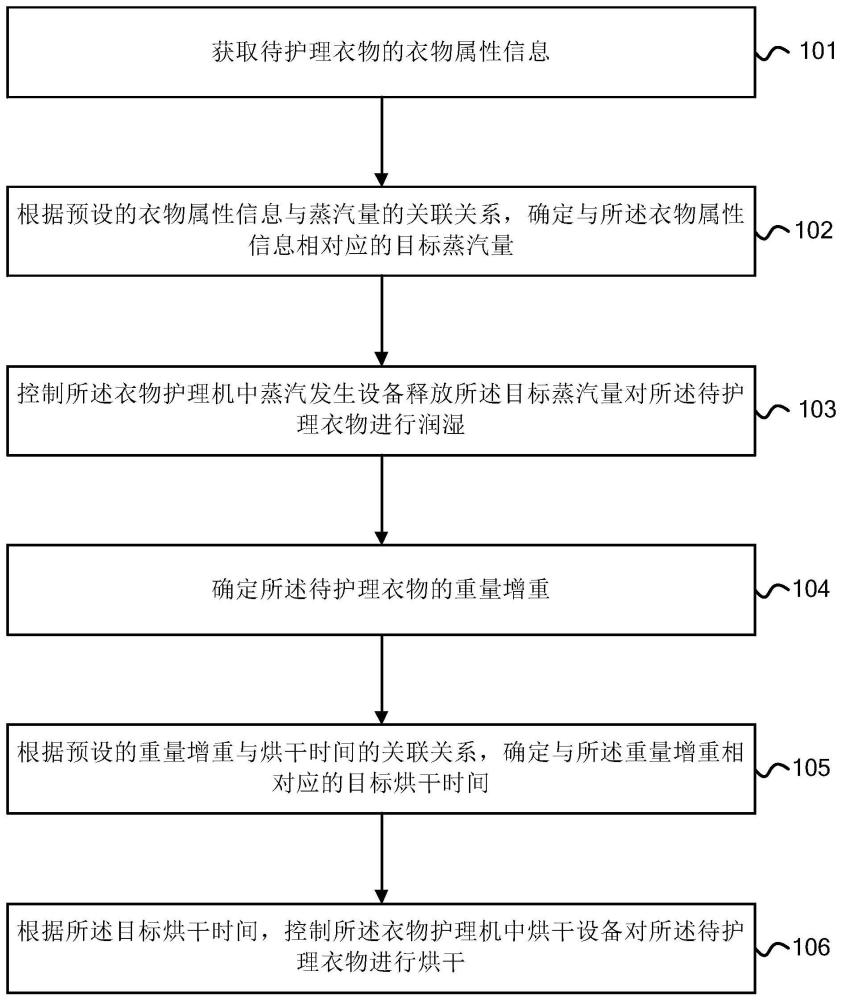 衣物护理机的控制方法、装置、设备和介质与流程