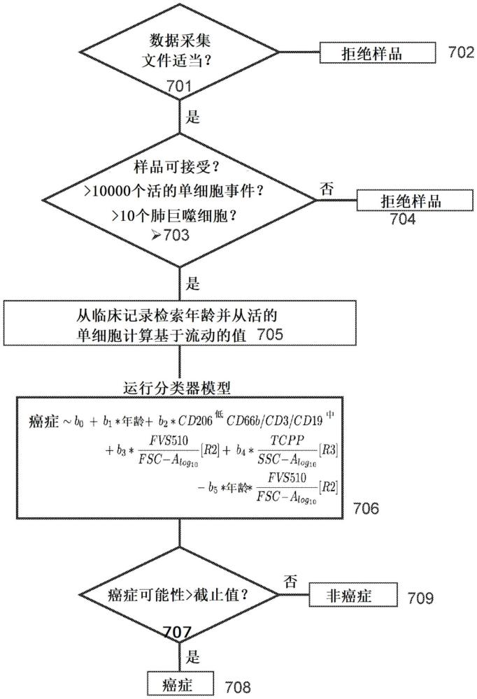 使用自動(dòng)流式細(xì)胞術(shù)和機(jī)器學(xué)習(xí)在痰液中檢測(cè)早期肺癌的制作方法