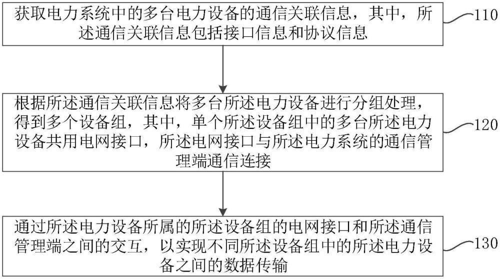 電力系統(tǒng)的數(shù)據(jù)傳輸方法、裝置、電子設(shè)備及存儲介質(zhì)與流程