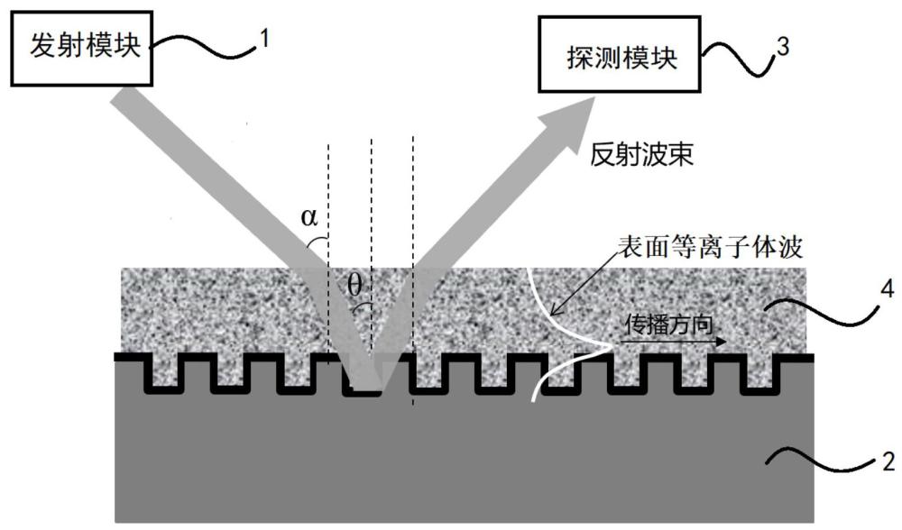 一种太赫兹SPR传感器