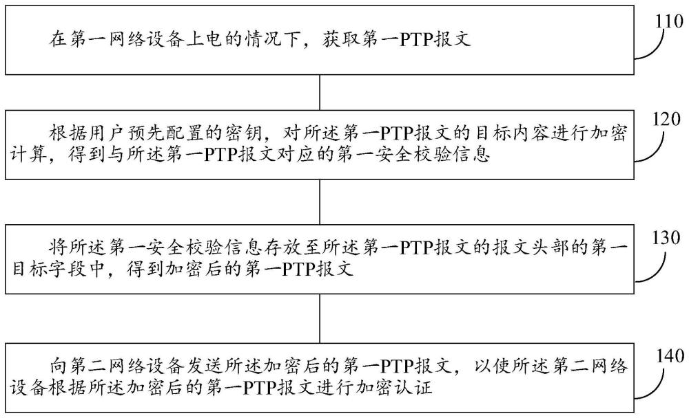 PTP报文的安全传输方法、装置、芯片及电子设备与流程