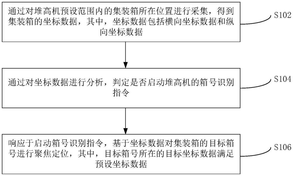 堆高機(jī)的箱號自動定位方法、裝置以及堆高機(jī)和存儲介質(zhì)與流程