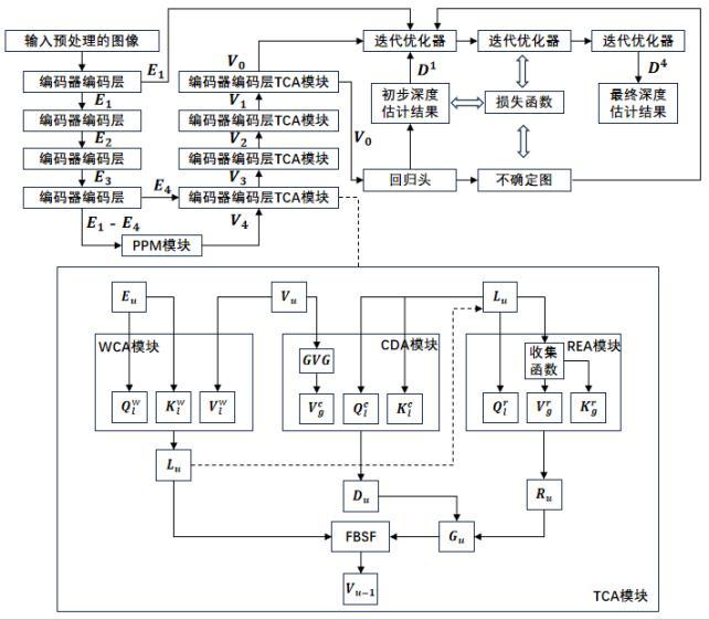 一種單目圖像深度估計(jì)方法和存儲(chǔ)介質(zhì)