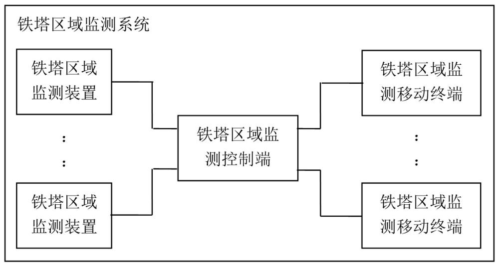 鐵塔區(qū)域監(jiān)測裝置、控制端、移動終端及系統(tǒng)的制作方法